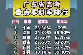 超18万人落榜！2024年广东高考录取结束，本科录取率仅46.7%图片