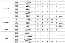 速看！武大、华科、华师、武汉理工2022考研复试分数线已经公布…图片