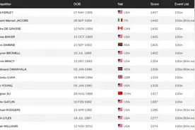 苏炳添第11位，国际田联最新百米排名，200米谢震业排第19名图片
