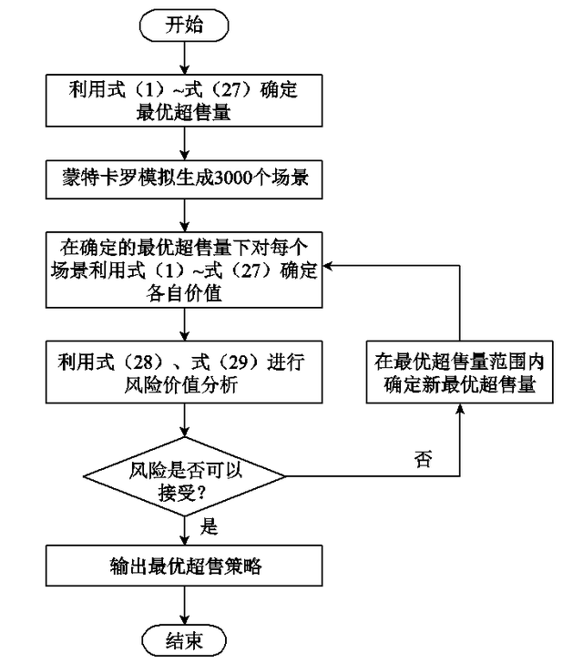 东南大学科研人员提出考虑超售的共享光储混合运营模式的协同策略