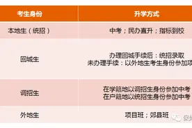 统招调剂、回城外地生怎样理解？在成都中考有何差异？图片