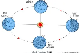 【科学向日葵】天文课堂 | 地球的公转与黄道星座图片