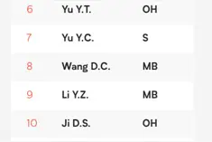 中国男排世界联赛名单公布 北京三将入围图片