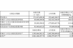 上海电影：2023年上半年盈利6584.03万元 同比扭亏图片