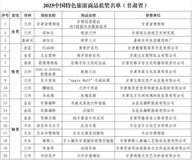 2025中国特色旅游商品大赛甘肃省斩获3金7银8铜佳绩