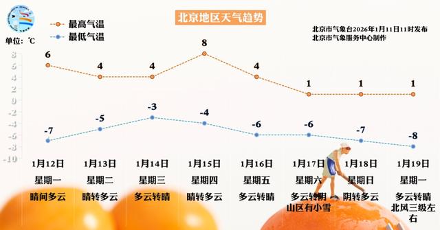 -11℃！还刮大风！通州最新预报