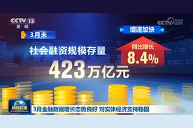 3月金融数据增长态势良好 对实体经济支持稳固图片