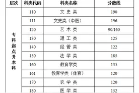 2024年我省成人高校招生录取最低控制分数线公布图片