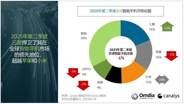 【市场】韩国上半年智能手机份额出炉 本土品牌三星市占率恐怖