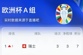 A组实时积分：瑞士升至第一，德国跌至第二！图片