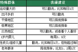 冬天洗澡多久一次最好？这4个时候，劝你不要洗图片
