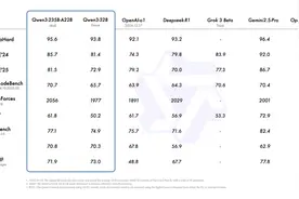 阿里千问3系列发布并开源：称成本大幅下降，性能超越DeepSeek-R1图片