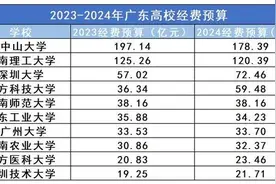 2024年广东高校经费预算盘点，深圳高校增长最大！图片