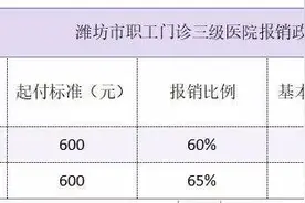 好消息，潍坊市职工医保普通门诊报销待遇提高啦图片