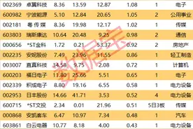 揭秘涨停 | 龙头5连板，重组概念再度火爆图片