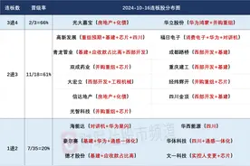 10月16日连板股分析：连板股晋级率超六成 地产股尾盘狂飙图片