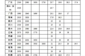 明确了！贵州工资不能低于这个数→图片