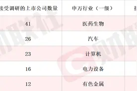 部分低空安全管控系统和低空探测雷达产品已获得批量订单 航空装备概念股单日涨超17% 本周机构密集调研相关上市公司图片