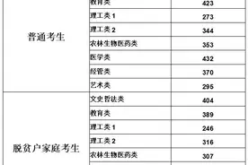 福建省2025年专升本各类别录取控制分数线公布图片