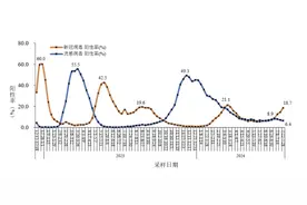 广东新冠病毒感染人数“抬头”，专家：已逐渐成为阶段性流行病图片