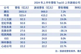 游戏行业“卷透了”：腾讯网易吃肉，中腰部厂商喝汤图片