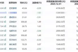 上市公司高管薪酬榜出炉！最高是他，年薪4196万图片