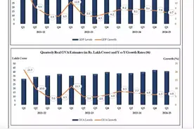 印度Q2实际GDP同比增长6.7%不及预期，较去年同期大幅放缓图片