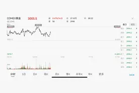 国际金价站上3000美元关口，黄金股、主题ETF成交量暴增，黄金牛市行情更加明朗？图片
