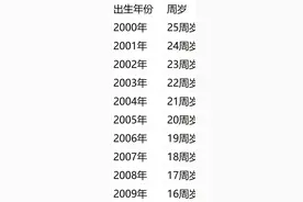 冲上热搜！这张表格在网上疯传，00后25岁了……图片