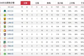 女超积分榜：武汉江女强势领跑，山东女足暂居第八图片
