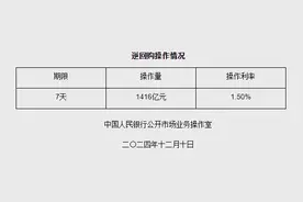 12月10日央行开展1416亿元7天期逆回购操作图片