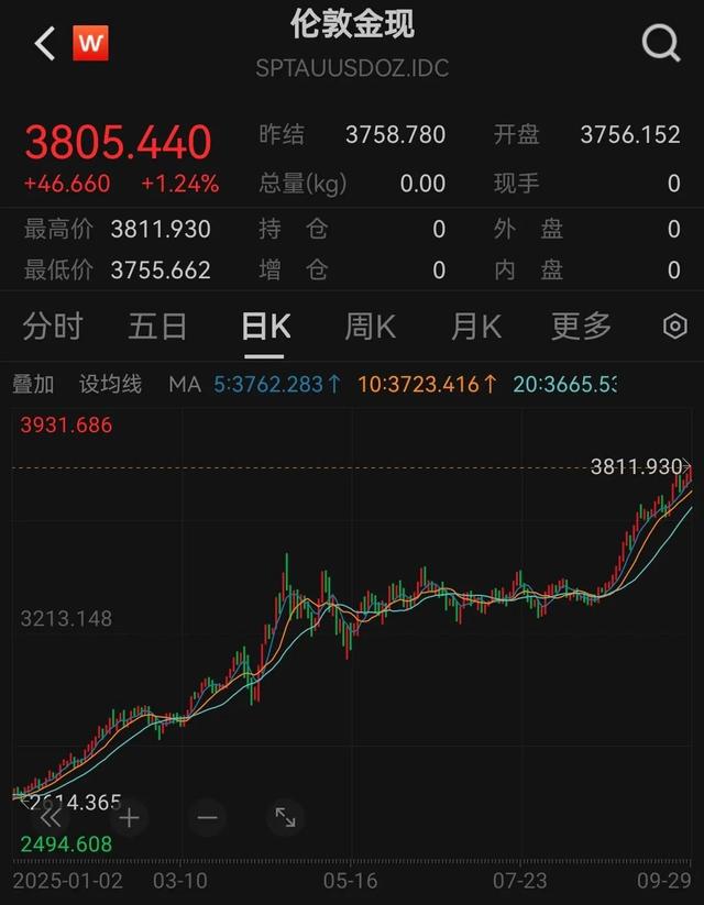 现货黄金盘中突破3800美元/盎司