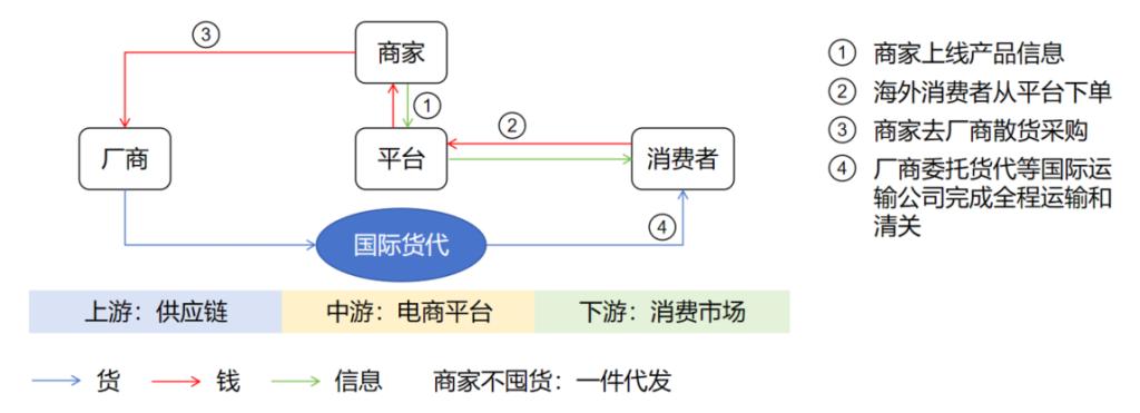风口与风险:电商为何跨境、如何跨境?