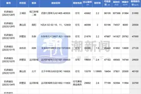 杭州最新宅地挂牌：51000元/㎡的钱二、47000元/㎡的东新图片