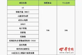 西安医保：不小心得了空调病 做CT等检查职工医保可报销图片