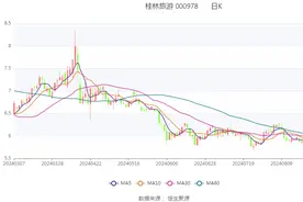 桂林旅游：2024年上半年亏损1630.80万元图片