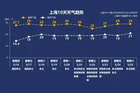 杭州明天入夏，上海呢？上海明天将开启今年首轮入夏冲刺图片