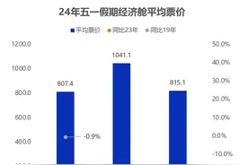 五一假期民航铁路多项数据创新高：国内机票价格降两成，国际机票预订量猛增图片