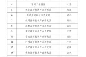 全国高新区排名公布，济南高新区位居第16，跻身国家第一梯队图片