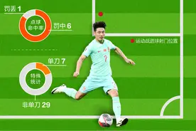 国足第一射手，武磊很行｜图说体育图片