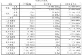 大乐透第24054期开出5注一等奖，湖南有1注图片