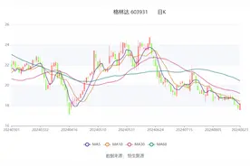 格林达：2024年上半年净利润7766.26万元 同比下降0.07%图片