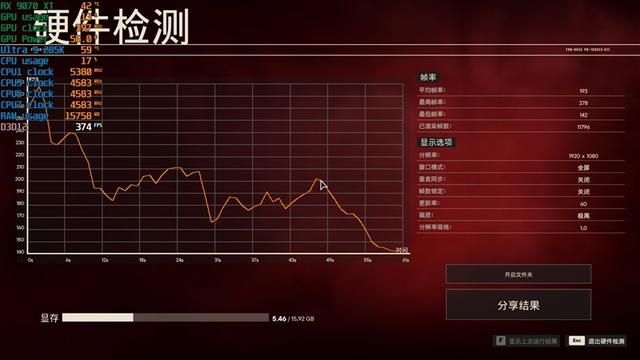 锐龙7 9700X搭配RX 9070 XT游戏测试：能赢8400MHz高频内存的Ultra 9 285K