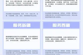 大学生西部计划招募中！详细报名攻略来了图片