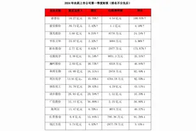 多家农药上市公司2024年一季度财报出炉：7家营利双增！8家净利增长！图片
