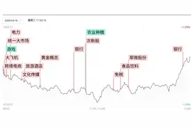 焦点复盘宽基ETF尾盘再现爆量拉升，沪指连续两日逆转翻红，大消费概念人气居高不下图片