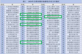 长沙市雨花区入选2024年全国市辖区旅游综合实力百强区 居湖南首位图片