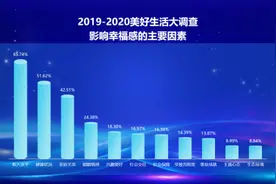 国民幸福感榜单大洗牌，健康成新顶流图片