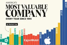 一图看懂：过去30年美国市值最高企业的“变迁史”图片