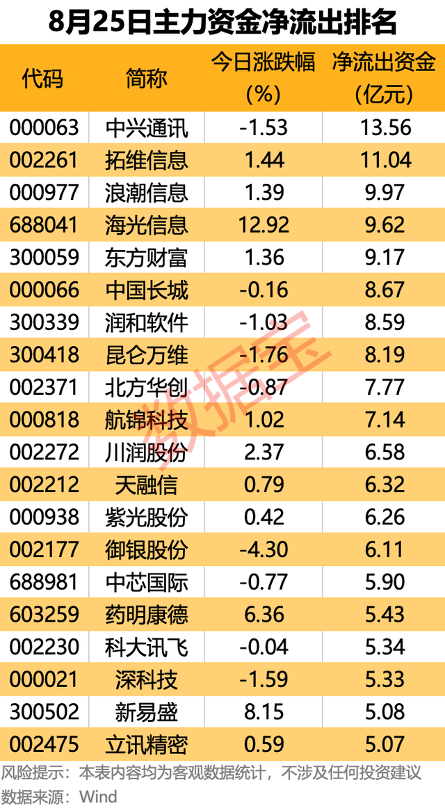 尾盘主力资金大幅抢筹7股